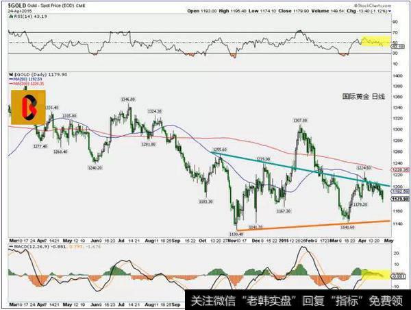 黄金的日线图