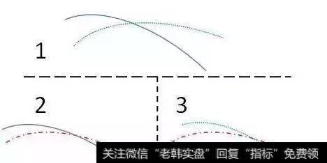 均线死亡交叉特征