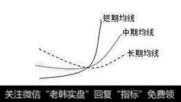 均线的高级实战技巧：金蜘蛛