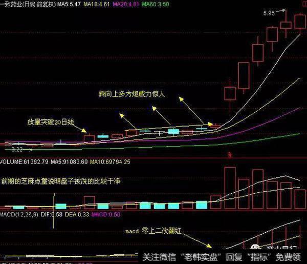 按位置分类多方炮一般看它处于季均线系统的什么地方