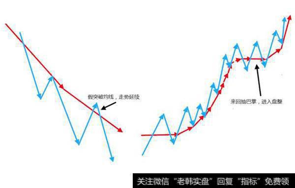 牛熊两者均线形式