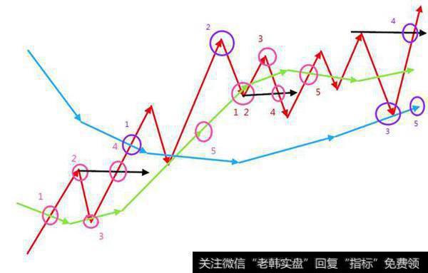 任何波动的五种形态