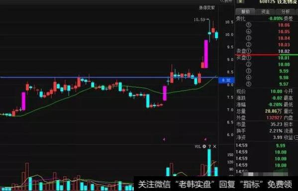 股价在回档过程中主力追踪依然保持45度角斜率向上倾斜