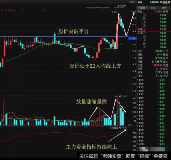 涨过程中必须对于股价平台进行有效突破