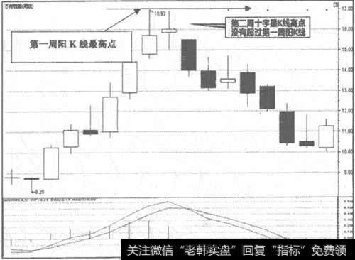 000559<a href='/pankouxuanji/255635.html'>万向钱潮</a>两周顶部上影线K线图