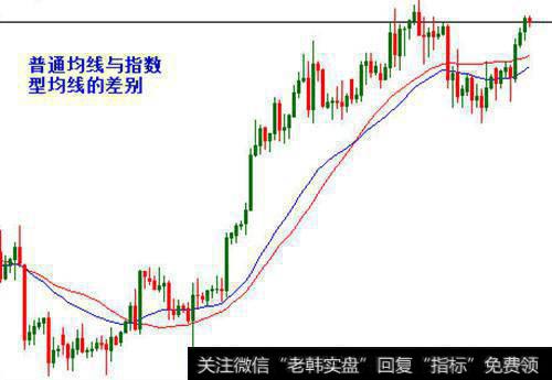 黄金/美元日线图上所体现的两种不同均线的效果