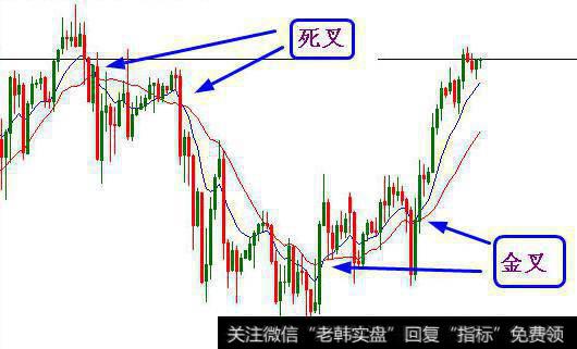 均线组出现“金叉”和“死叉”指示的信号