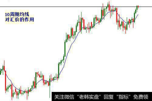 均线对金价的支撑和阻力作用