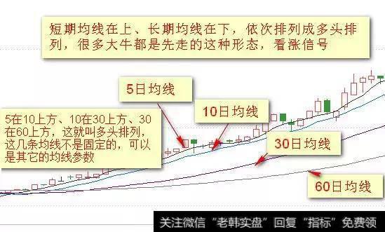 均线多头排列  主要特征