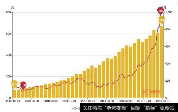 历史净资产图