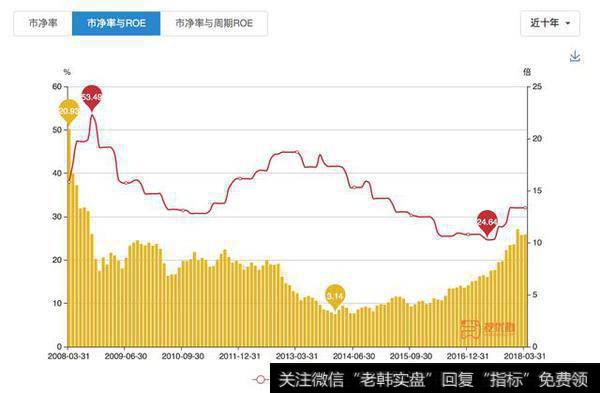 历史市净率与ROE对比图