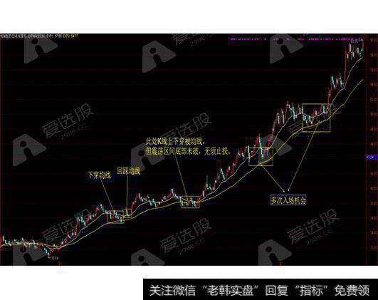 EMA均线的用法