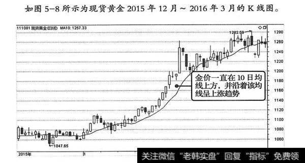 现货黄金---<a href='/tjjxjs/281354.html'>10日均线</a>的