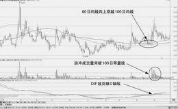 均线发散形态战法：判断均线金叉已经出现