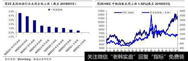 欧美市场及中概股3