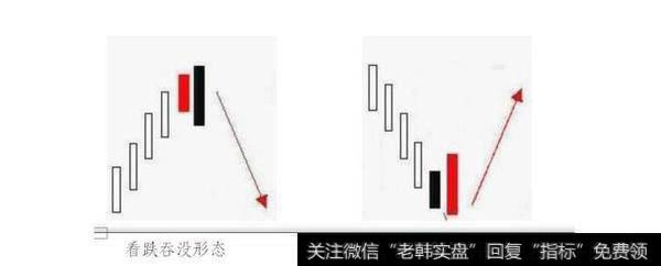 看涨吞没和看跌吞没形态