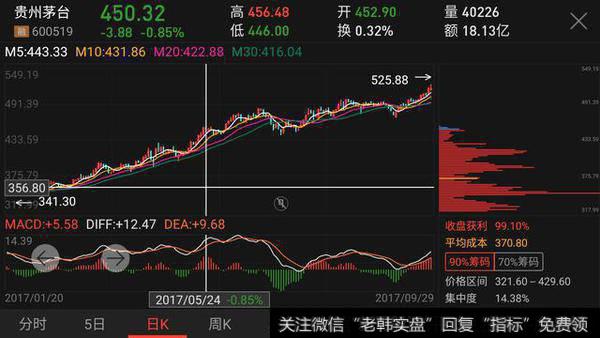 长线战法之筹码分布