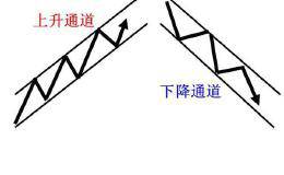 下降通道短线走势