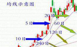 均线老生常谈