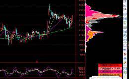 底部红三兵成立 此股中期必翻番