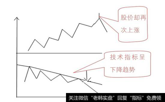 顶部背离