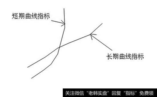 长期与短期曲线指标