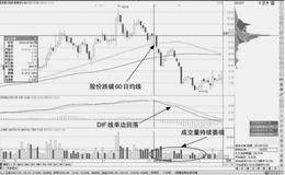 均线与股价背离形态战法：判断做空信号