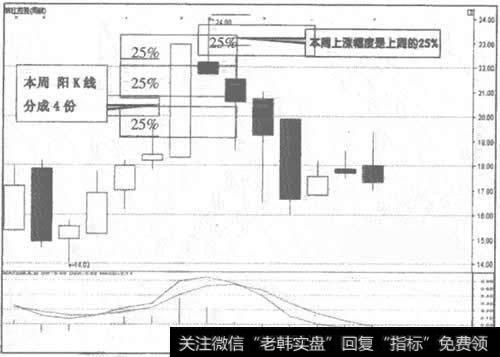 000505<a href='/ggnews/48691.html'>珠江控股</a>按百分比测量股价顶部