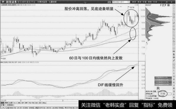 七喜控股:背离形态