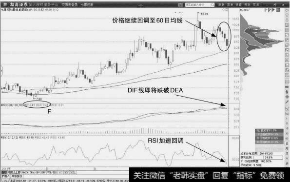 七喜控股:做空信号