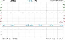 港股ADR走势个别 汇控高收中移动向下