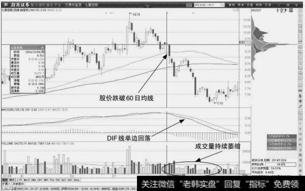 七喜控股:空头趋势