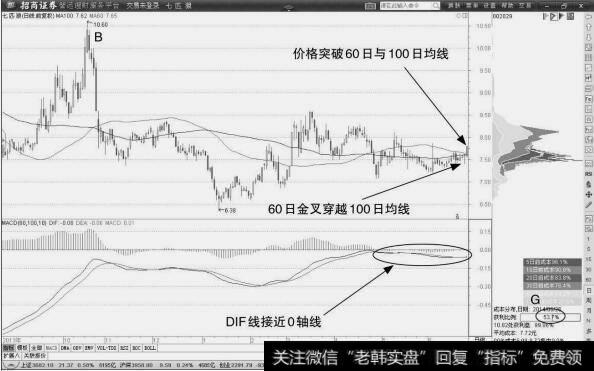 <a href='/shangshigongsi/246998.html'>七匹狼</a>:<a href='/cgjq/276846.html'>均线粘合</a>形态