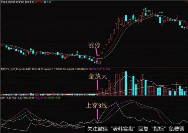 大盘的动向指标一直在发出买货信号