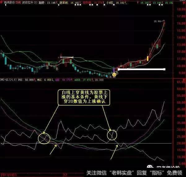 白线和黄线以20为基准线上下波动时