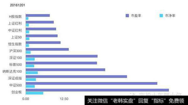 主要指数