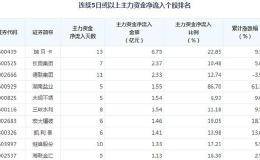 主力资金净流入、换手率、市净率前10的40只个股，股民：收藏备用