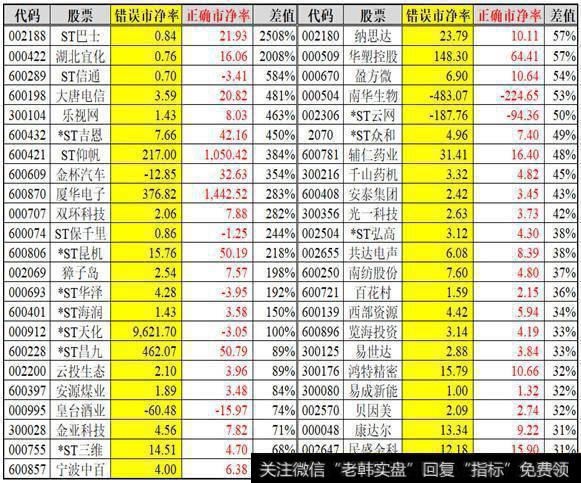 市净率经常会骗人，你知道吗？