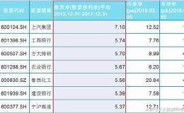 5年平均股息率大于百分之2.5pe<30倍市净率小于5倍，值得拥有拿走