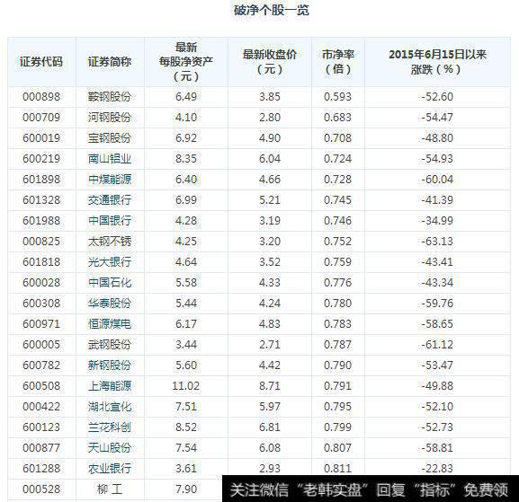 50股破净 29只<a href='/shijinglv/'>市净率</a>低于0.9