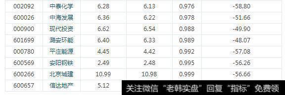 29只市净率低于0.9