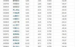 50股破净 29只市净率低于0.9