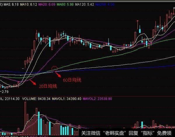 万能均线——20日均线，7招教你准确把握股票的买卖点