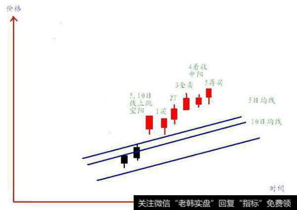 买点基准4：十日线二十日线上的跳空大阳涨停