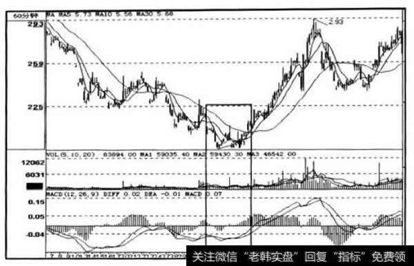 60分钟MACD走势图
