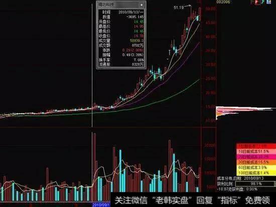 一位股市天才肺腑独白：如何运用筹码度选强势股？只需做到这三点