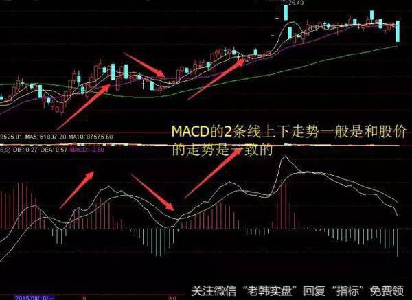 MACD的金叉和死叉用法：