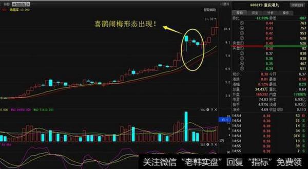 一旦股票出现“喜鹊闹梅”形态，无脑满仓干，翻倍强势股为所欲为