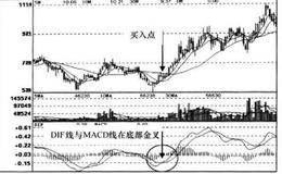 MACD的日钱、周线经典组合