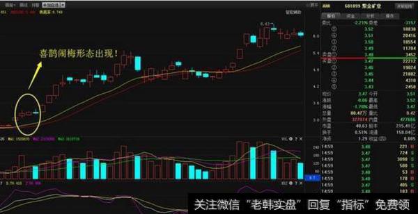 一旦股票出现“喜鹊闹梅”形态，无脑满仓干，翻倍强势股为所欲为